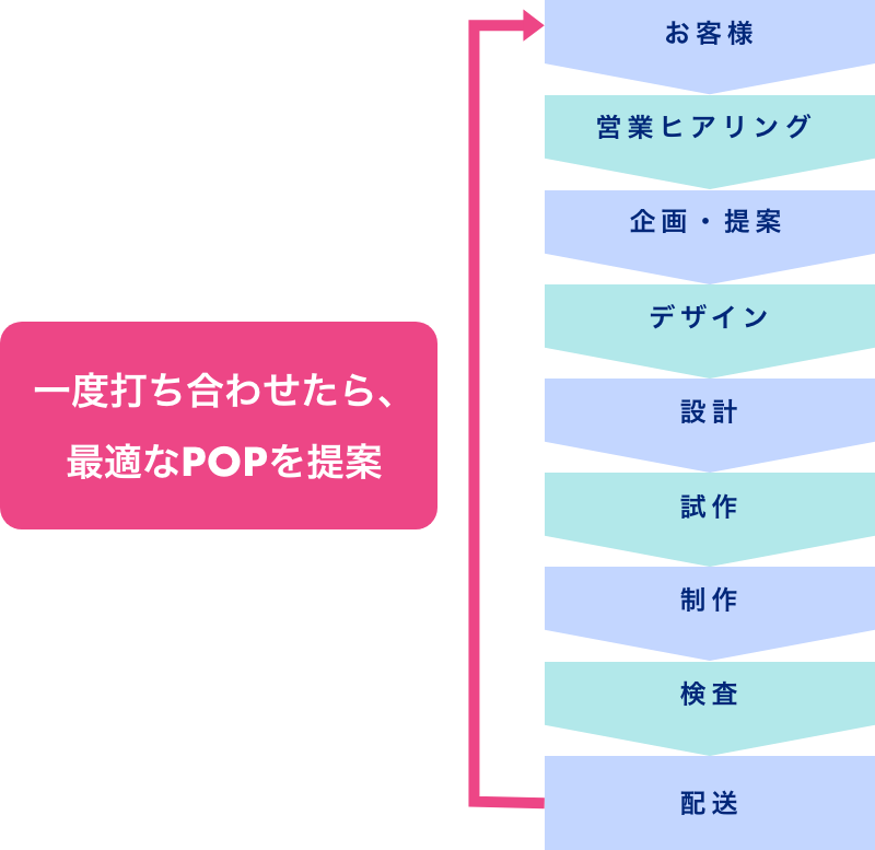 一度打ち合わせたら、最適なPOPを提案