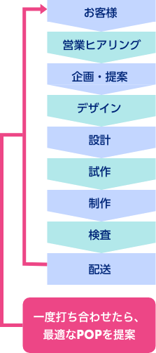 一度打ち合わせたら、最適なPOPを提案