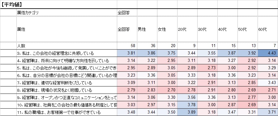 クロス集計（平均値）